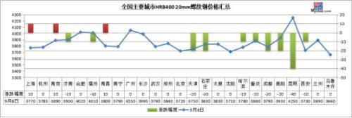 期鋼連跌3天 鋼價“金九”旺季結(jié)束了？